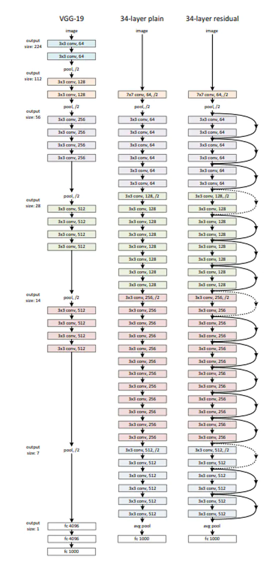 Deep Convolution Network Analysis