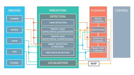 Capstone: Self-Driving Car